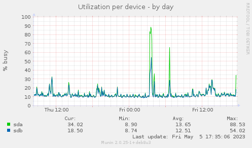Utilization per device