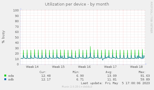 Utilization per device