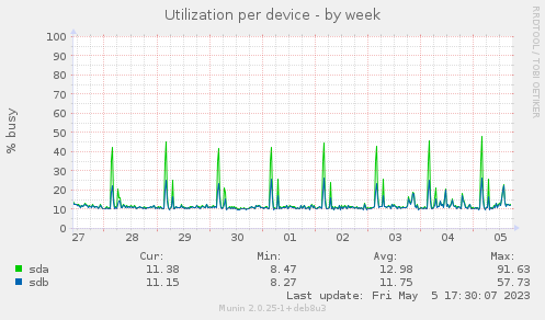 Utilization per device