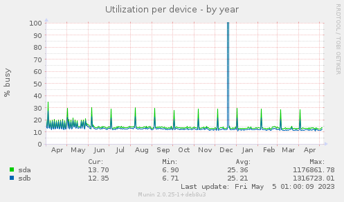 Utilization per device