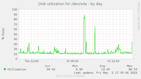 Disk utilization for /dev/sda