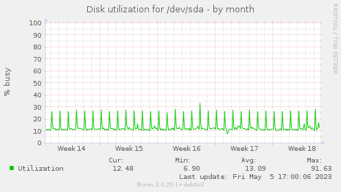 Disk utilization for /dev/sda