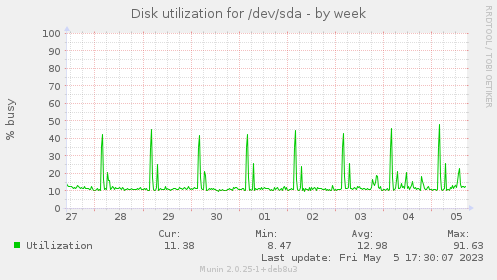 Disk utilization for /dev/sda