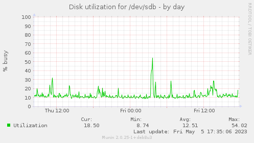 Disk utilization for /dev/sdb