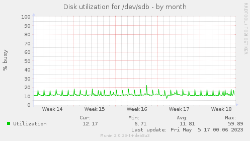 Disk utilization for /dev/sdb