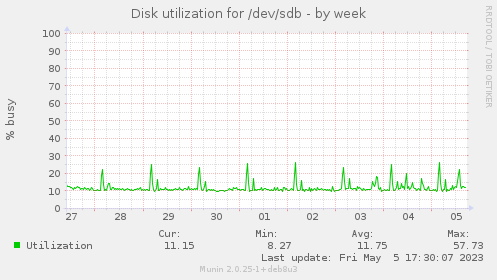 Disk utilization for /dev/sdb