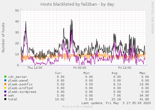Hosts blacklisted by fail2ban