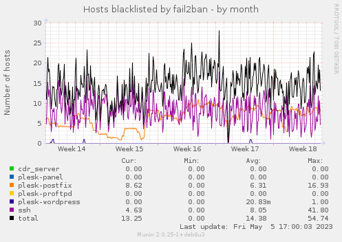 Hosts blacklisted by fail2ban
