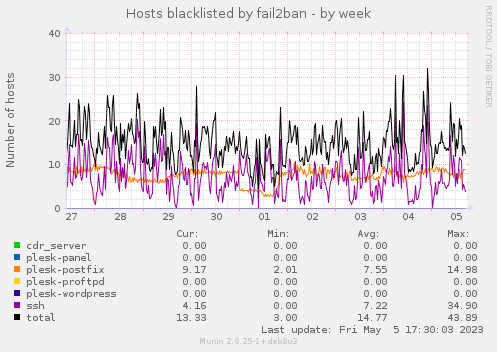Hosts blacklisted by fail2ban