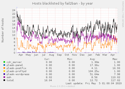 Hosts blacklisted by fail2ban
