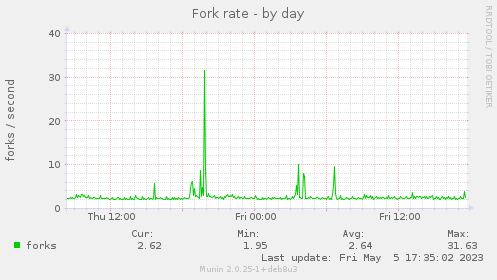 Fork rate