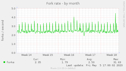 Fork rate