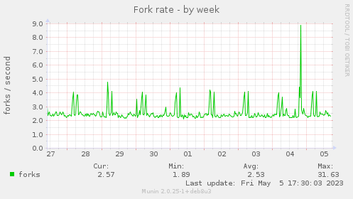 Fork rate