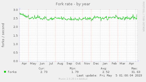 Fork rate
