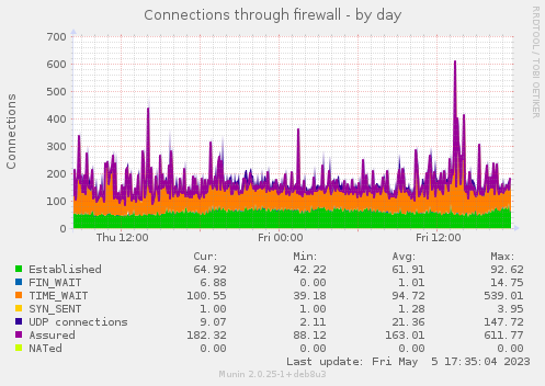 Connections through firewall