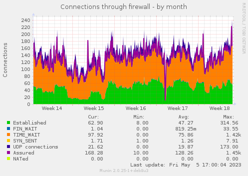 Connections through firewall