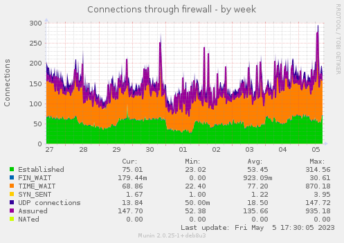 Connections through firewall