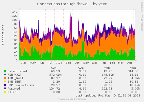 Connections through firewall