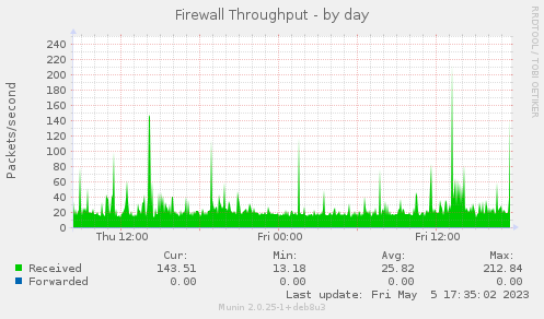 Firewall Throughput