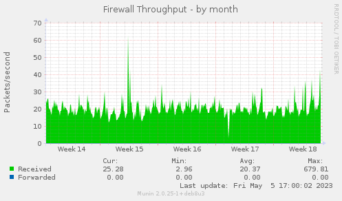 Firewall Throughput