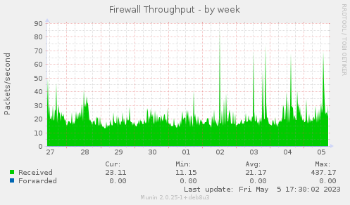Firewall Throughput