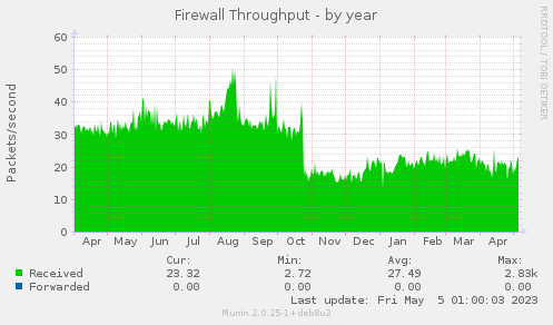 Firewall Throughput