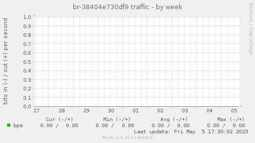 br-38404e730df9 traffic