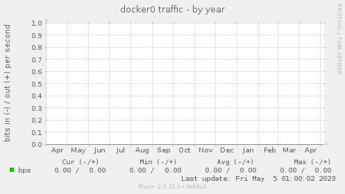 docker0 traffic