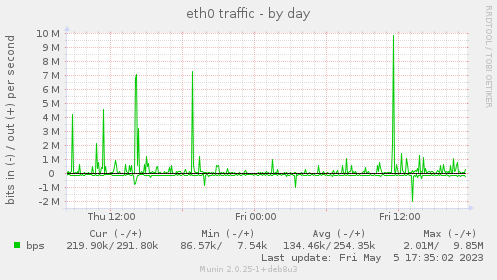eth0 traffic