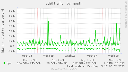 eth0 traffic