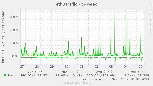 eth0 traffic
