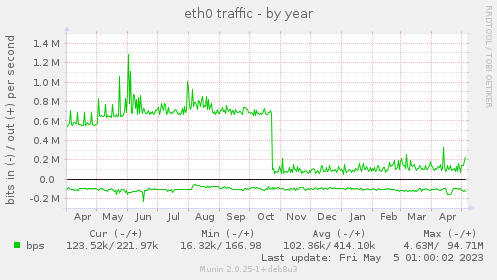 eth0 traffic