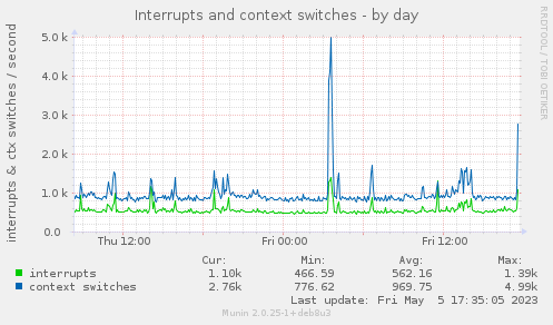 Interrupts and context switches
