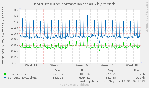 Interrupts and context switches
