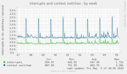 Interrupts and context switches
