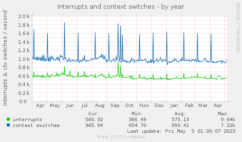 Interrupts and context switches