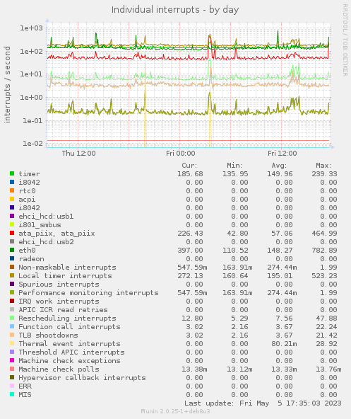 Individual interrupts