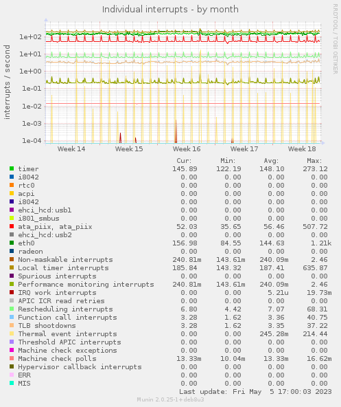 Individual interrupts