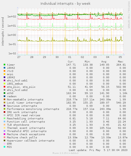 Individual interrupts