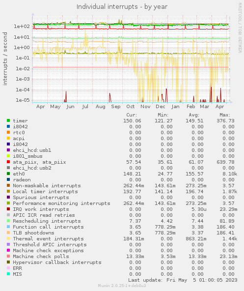 Individual interrupts