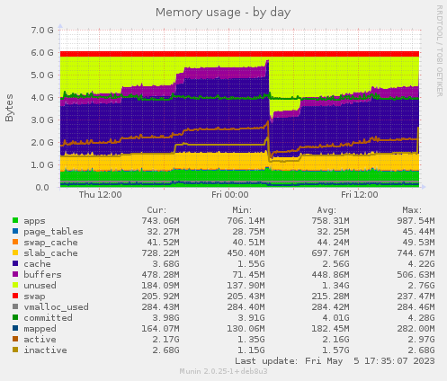 Memory usage