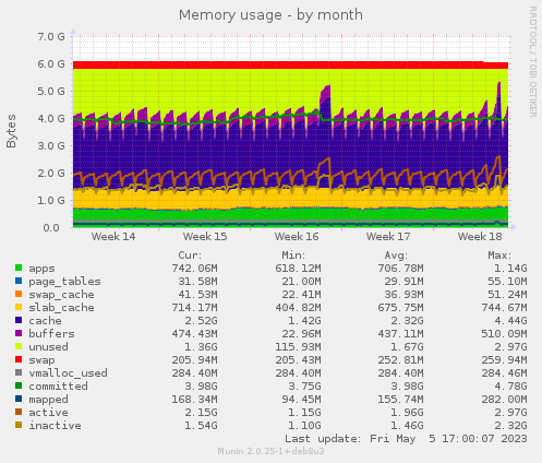 Memory usage