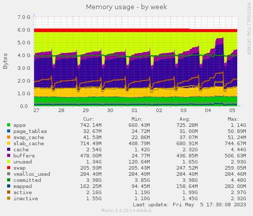 Memory usage