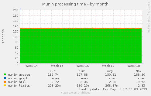 Munin processing time