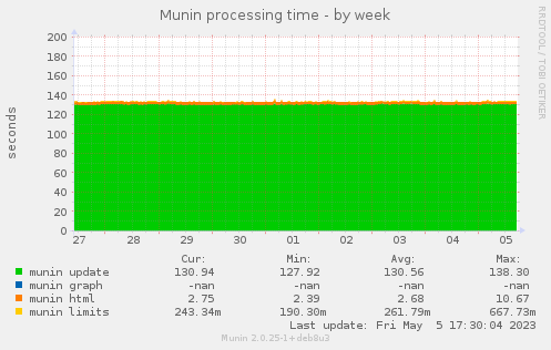Munin processing time