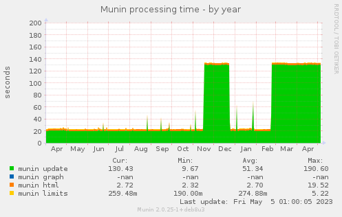 Munin processing time