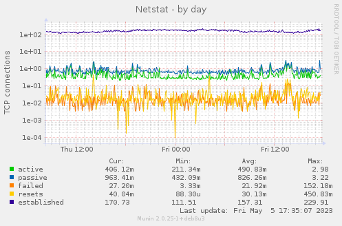 Netstat