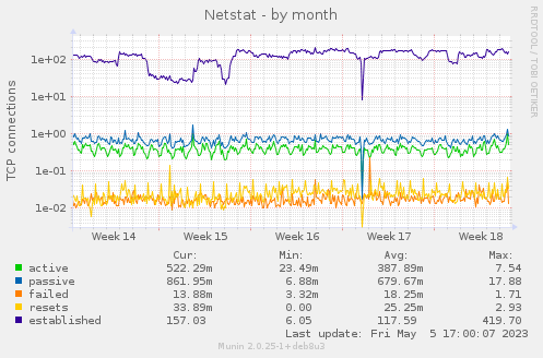 Netstat