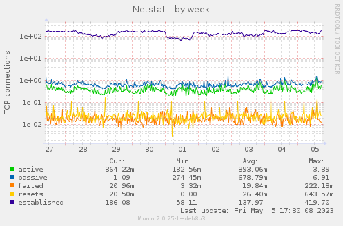 Netstat