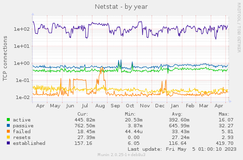 Netstat